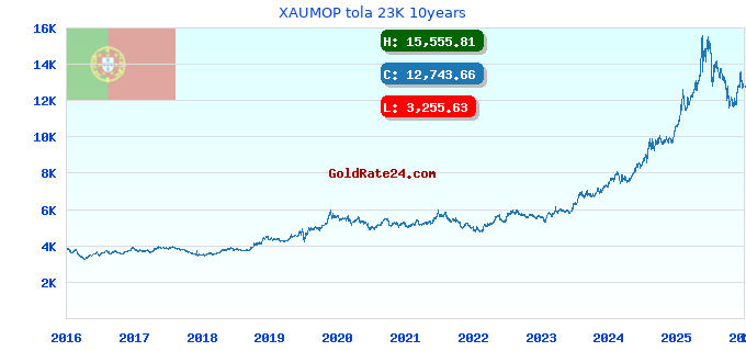 XAUMOP tola 23K 10years