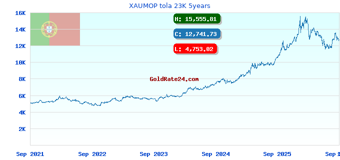 XAUMOP tola 23K 5years