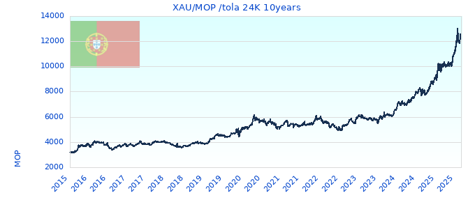 XAU/MOP /tola 24K 10years
