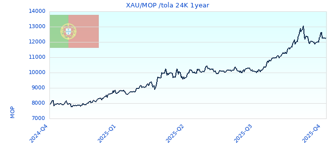 XAU/MOP /tola 24K 1year