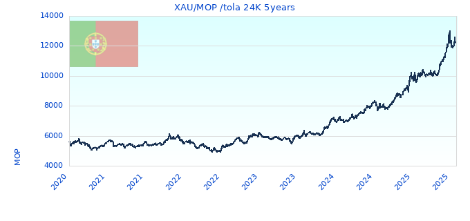 XAU/MOP /tola 24K 5years
