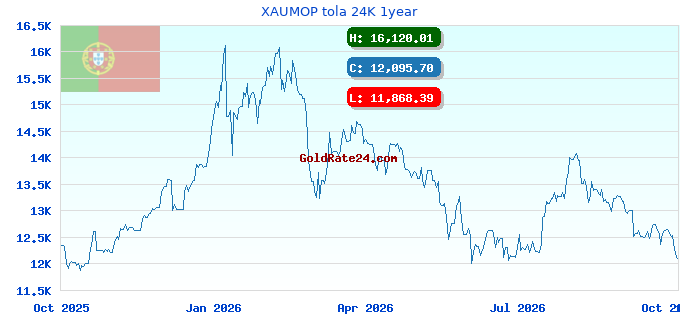 XAUMOP tola 24K 1year