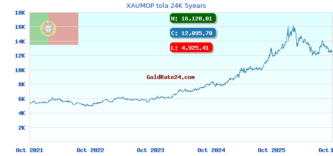 XAUMOP tola 24K 5years