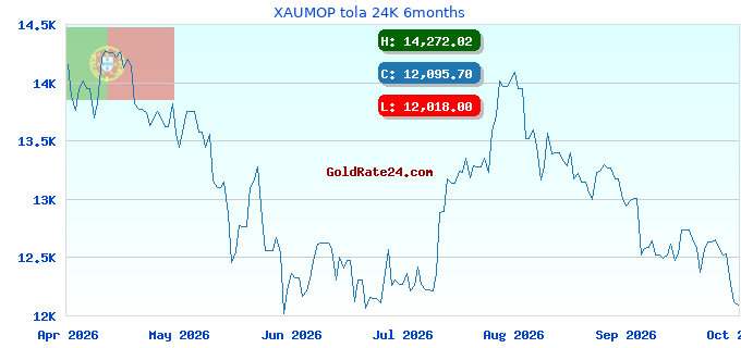 XAUMOP tola 24K 6months