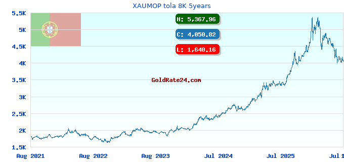XAUMOP tola 8K 5years