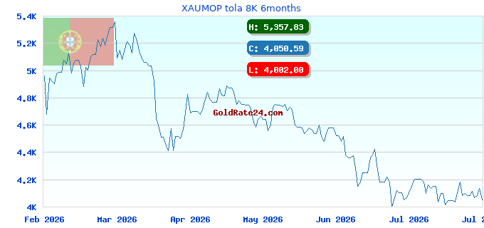 XAUMOP tola 8K 6months