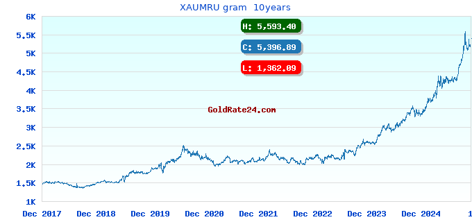 XAUMRU gram  10years