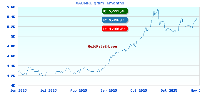 XAUMRU gram  6months