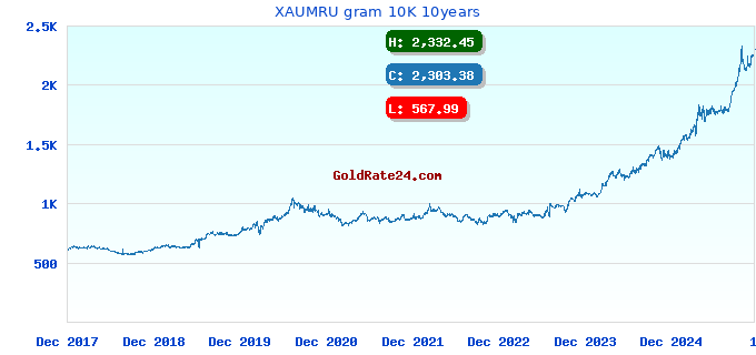 XAUMRU gram 10K 10years