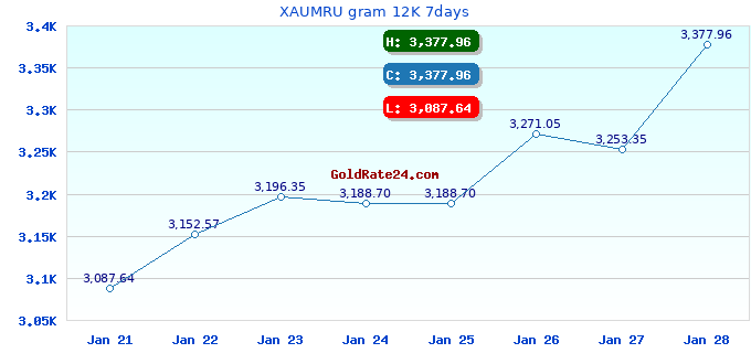 XAUMRU gram 12K 7days