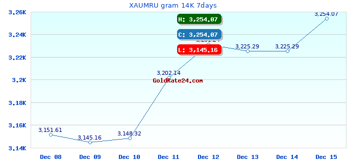 XAUMRU gram 14K 7days