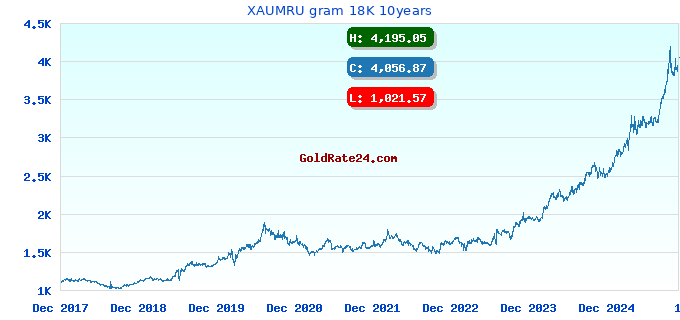 XAUMRU gram 18K 10years