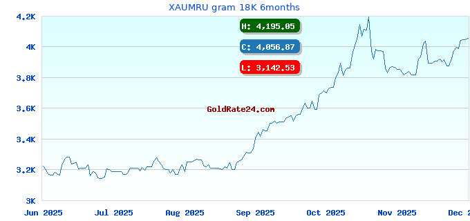 XAUMRU gram 18K 6months