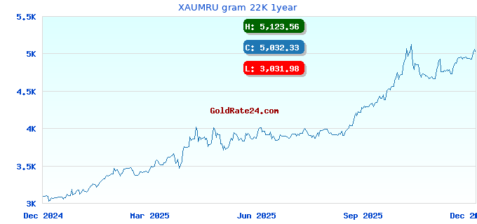 XAUMRU gram 22K 1year