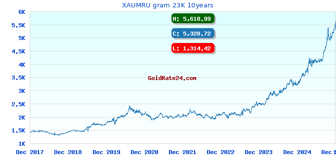 XAUMRU gram 23K 10years