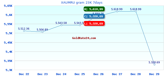 XAUMRU gram 23K 7days