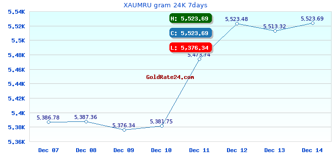 XAUMRU gram 24K 7days