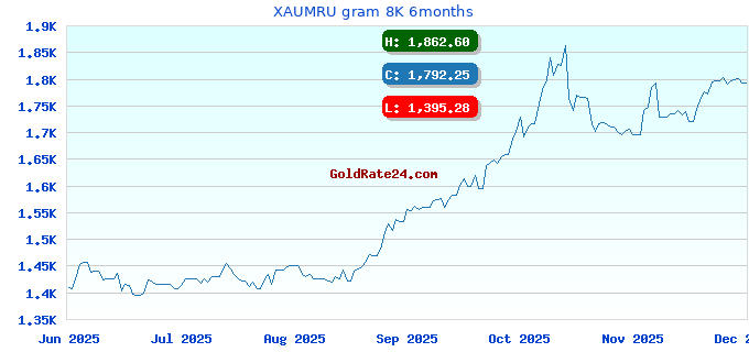 XAUMRU gram 8K 6months