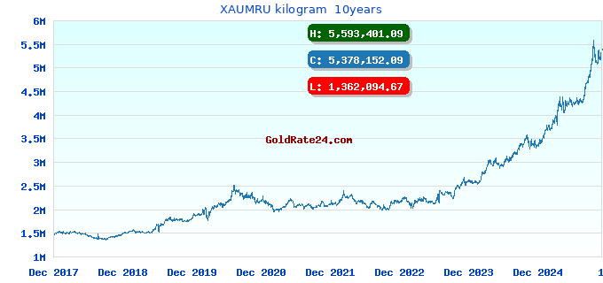 XAUMRU kilogram  10years