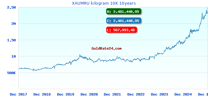 XAUMRU kilogram 10K 10years