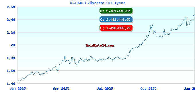 XAUMRU kilogram 10K 1year