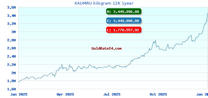 XAUMRU kilogram 12K 1year