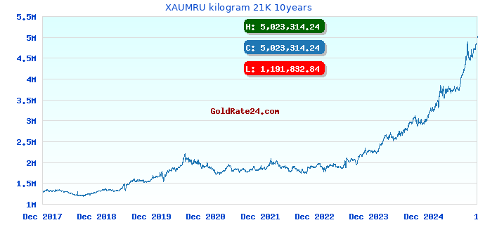XAUMRU kilogram 21K 10years