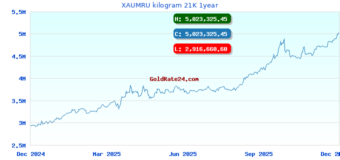 XAUMRU kilogram 21K 1year