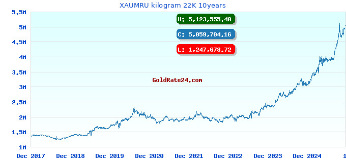 XAUMRU kilogram 22K 10years