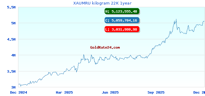 XAUMRU kilogram 22K 1year
