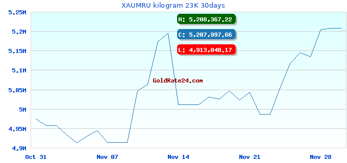 XAUMRU kilogram 23K 30days