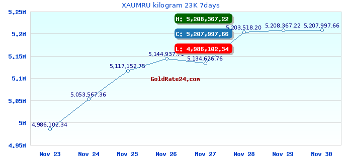 XAUMRU kilogram 23K 7days