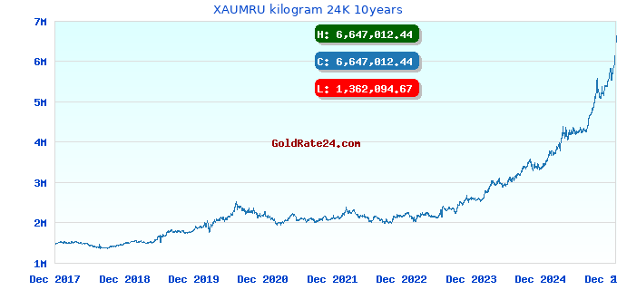 XAUMRU kilogram 24K 10years