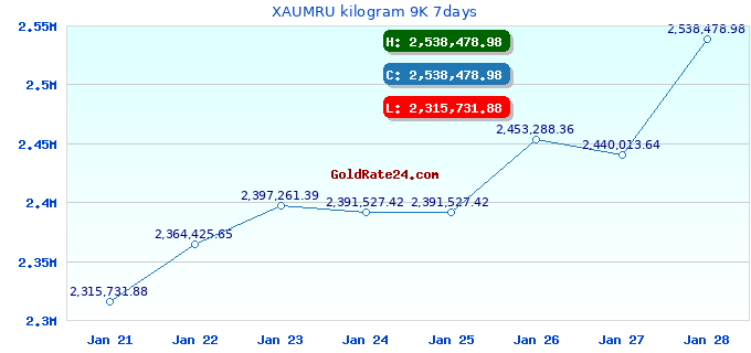 XAUMRU kilogram 9K 7days