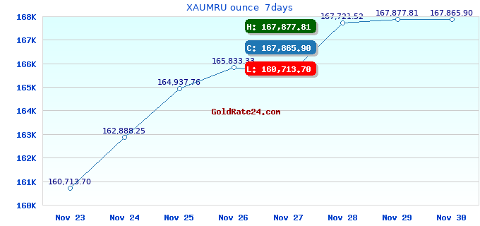 XAUMRU ounce 7days