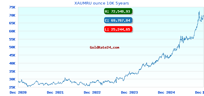 XAUMRU ounce 10K 5years