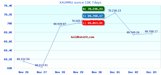 XAUMRU ounce 10K 7days