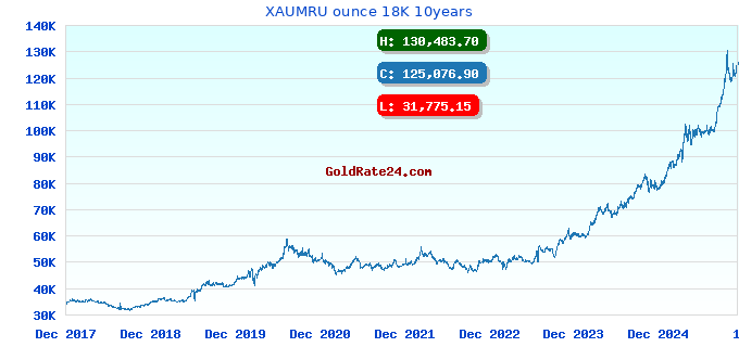 XAUMRU ounce 18K 10years