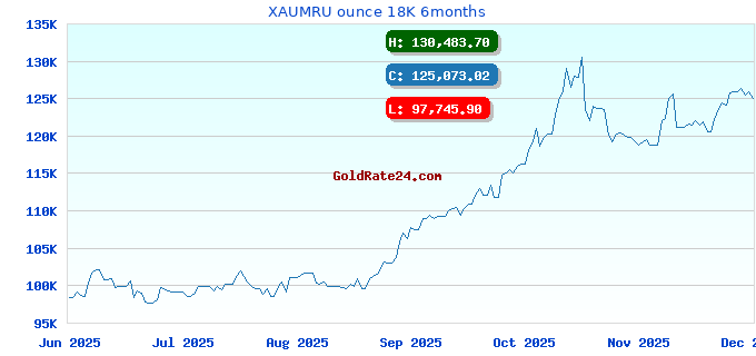 XAUMRU ounce 18K 6months