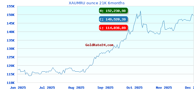 XAUMRU ounce 21K 6months