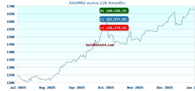 XAUMRU ounce 22K 6months