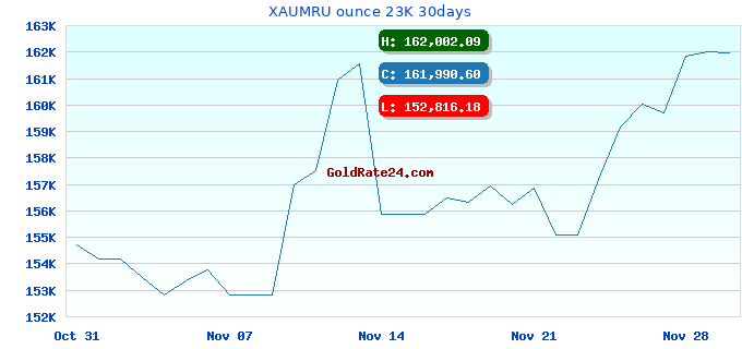 XAUMRU ounce 23K 30days