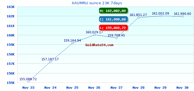 XAUMRU ounce 23K 7days
