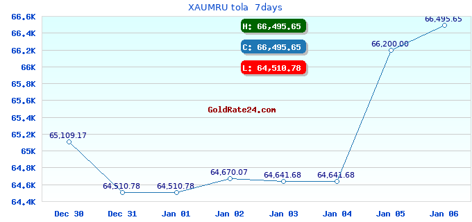 XAUMRU tola  7days