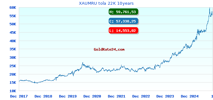 XAUMRU tola 22K 10years