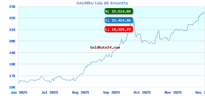 XAUMRU tola 8K 6months