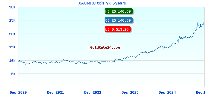 XAUMRU tola 9K 5years