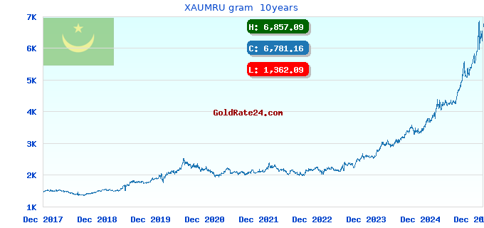 XAUMRU gram  10years
