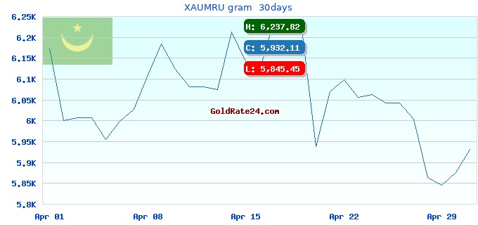 XAUMRU gram  30days