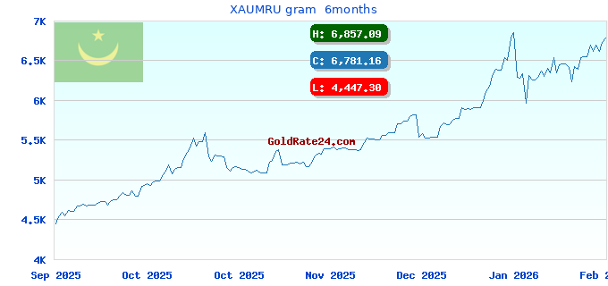 XAUMRU gram  6months